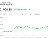 历史首次：1比特币价格突破10万美元!
