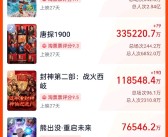 2025春节档新片票房破200亿！《哪吒2》力压群雄 贡献136.4亿!