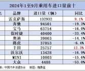 进口车卖不动了！前九月销量全线下滑 仅雷克萨斯、丰田增长！
