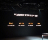 华为智慧屏领跑高端市场！2万+档位份额第一 3万+档位份额达48.2%！