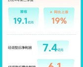 Boss直聘三季度月活用户暴涨30%！营收增长19%达19.12亿元！