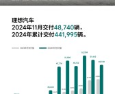 连续多月称霸中国造车新势力市场！理想汽车11月交付48740辆！