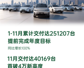 再创历史新高！零跑11月交付量首破4万台 达40169台！