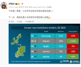 超越苹果！卢伟冰：小米手机在欧洲市场份额排名第二！