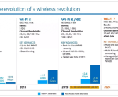 英特尔、联发科、博通等做好准备：2024年普及Wi-Fi 7！