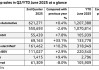 宝马上半年销量公布：中国市场最惨 跌幅15.5%全球最高！