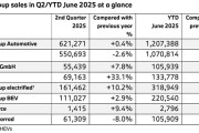 宝马上半年销量公布：中国市场最惨 跌幅15.5%全球最高！