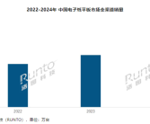 2024年中国电子纸平板销量激增49.1% 小猿攀升全渠道第一!