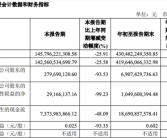 上汽集团Q3财报揭晓：营收1425亿 整车销量323万台！
