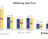 供应商停产DDR3/DDR4：带动PC DRAM内存价格上涨近5%！
