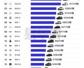 前九月30万以上车型销量榜：BBA是最大赢家 奥迪A6L排第一！