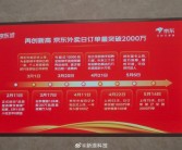 上线75天！京东外卖日订单量已突破2000万单！