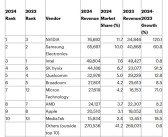 半导体王者易位！NVIDIA营收狂涨120%：首度击败三星、Intel问鼎全球!