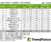 Q1晶圆代工市场：台积电霸主难撼、三星失速中芯国际步步紧逼！