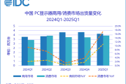 国补引爆市场！一季度中国PC电竞显示器出货激增56%！