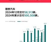 理想再破历史纪录！一个月5.8万辆、一年50万辆 连雷军都羡慕！