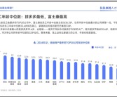 大厂员工年龄排行：拼多多最低、富士康最高！