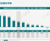 能加油才没焦虑 插混车今年销量暴增70% 增速是纯电车4倍！