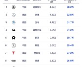 9月豪华车成交均价榜：鸿蒙智行38.2万排第一 断档式领先BBA!