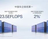 极氪：智驾可调用算力23.5 EFLOPS、全国所有车企排第一！
