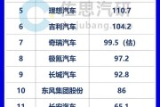 靠强大流量 只做一款车就卖爆吗！2024年中国车企研发费用：比亚迪、小米前两名！