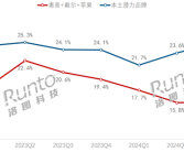 惠普、戴尔、苹果笔记本市占率新低 华为、小米等国产崛起！