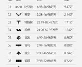 前十唯一破万品牌！理想最新周销1.23万辆 连续30周蝉联第一!