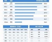 坐等Mate 70爆发！中国手机市场11月新机激活量：小米力压华为、苹果第一!