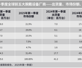 全球智能穿戴市场排名：华为、小米稳居前二！