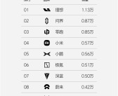 造车新势力单周销量榜：理想稳压问界一头 蝉联27周销冠！