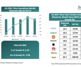 2024年Q3中国手机市场排名出炉：vivo市占率位居第一！
