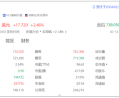 先超亚马逊再超谷歌！英伟达市值飙升至13.2万亿元：美股第三大！