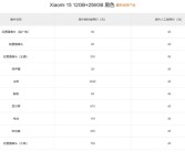 小米15系列保外维修价格出炉：换主板2640元起 够买K70至尊版！