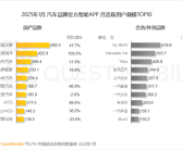 国产汽车APP月活出炉：比亚迪霸榜前二 小米杀入前五！