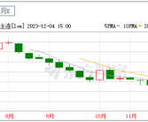 跌停！碳酸锂期货跌破10万元/吨 新能源汽车会大降价吗？