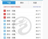 最高飙至42度！河南河北包揽全国高温榜前十!