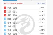 最高飙至42度！河南河北包揽全国高温榜前十!