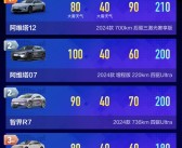 38款车AEB大横屏：华为系5兄弟霸榜 包揽前三名！