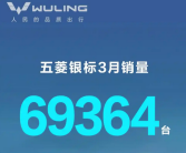 五菱银标3月销量近7万台暴增166%！宏光MINIEV占了近4万台!
