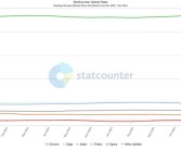 最新全球浏览器份额出炉：Chrome稳居榜首、Edge小幅上升！