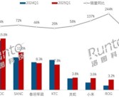 2025年Q1国内电竞显示器销量飙升49%！ROG、联想领涨！