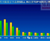 到底谁在买显卡！5月中国大陆出货量暴增61%：七彩虹夺冠！