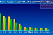 到底谁在买显卡！5月中国大陆出货量暴增61%：七彩虹夺冠！