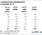 中国最新PC出货量出炉：华为第二 超越惠普！