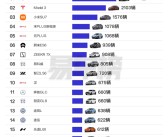 上海人最爱买的车TOP20：特斯拉前二、小米SU7第三！