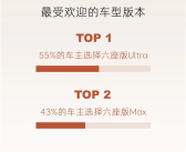 乐道L90全国交付已开启一周：超一半车主直接上六座Ultra顶配！