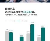 累计交付破126万辆 中国新势力第一！理想汽车4月交付33939辆！