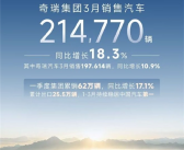 3个月出口超25万台 稳居中国车企第一！奇瑞3月销量214770辆！