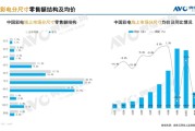 电视市场变天！85英寸+电视爆火 75英寸及以下全面失宠!