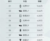 问界M7半年销量超10万台：力压理想L7夺得中国新势力销冠！